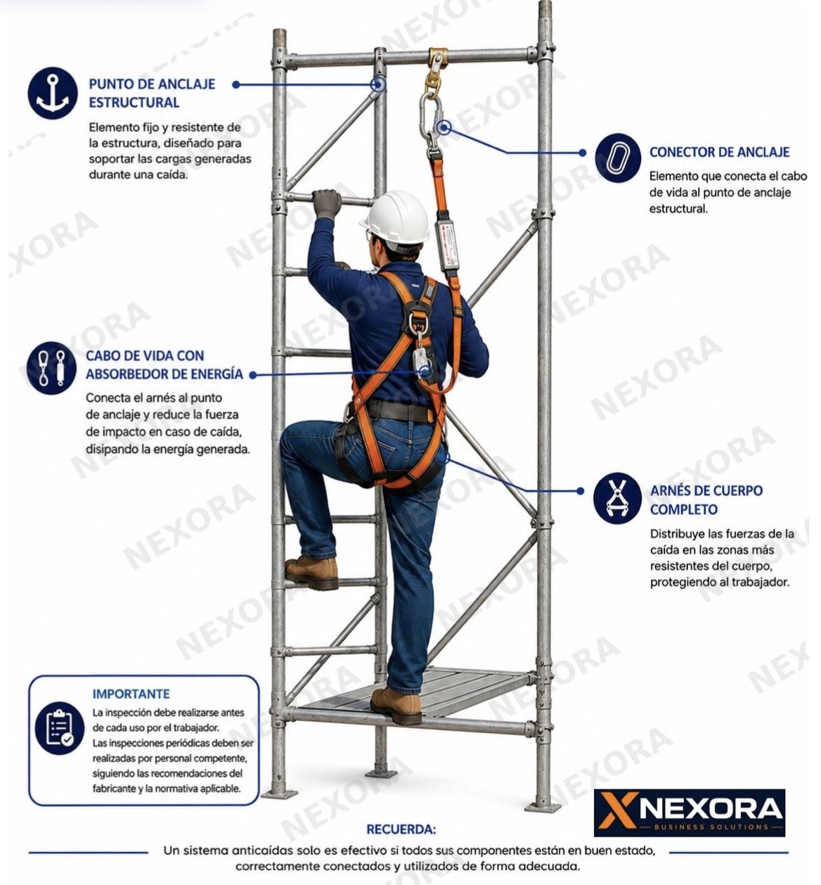 Componentes de un sistema anticaídas: arnés, conector, cabo de vida y punto de anclaje